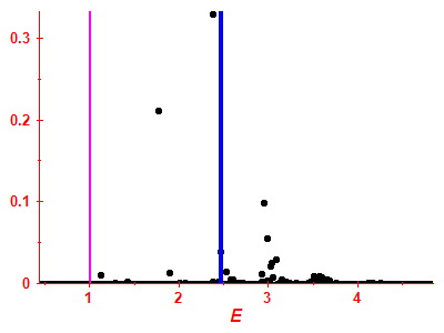 Strength function